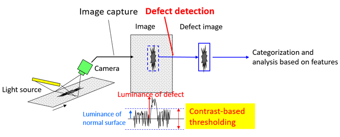 Figure 1: Conventional Image-based Surface-inspection System