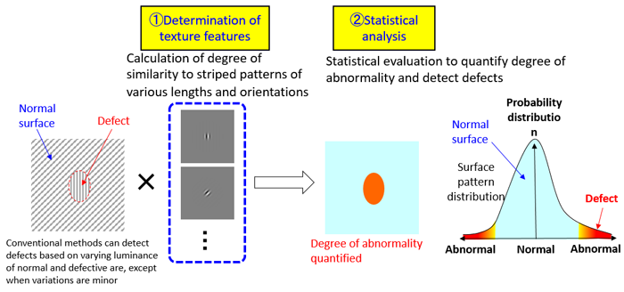 Figure 2: JFE Steel’s Texture-analysis Inspection System