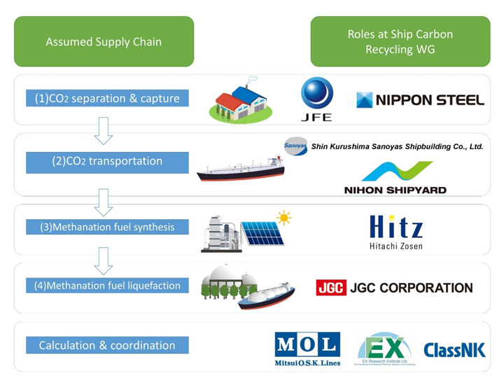 (Figure 1: Roles of nine member companies)