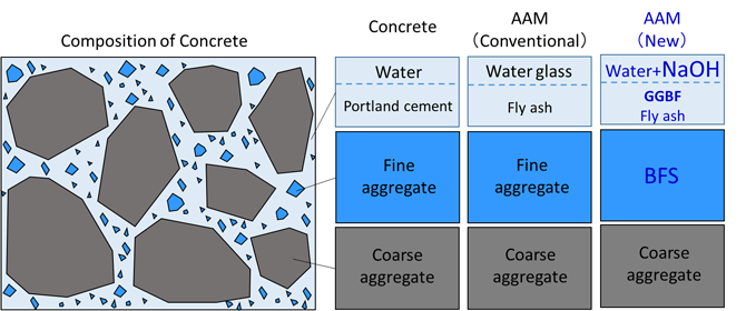 Fig. 1: Overview of New AAM