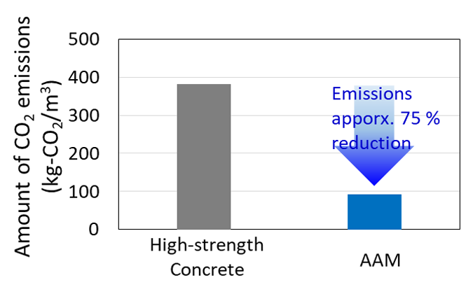 Fig. 2: CO2 Reduction through AAM Application