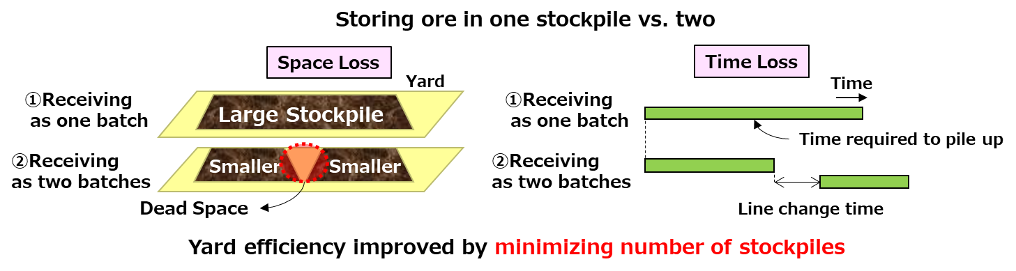 Fig. 2: Concept of Efficient Yard Operations