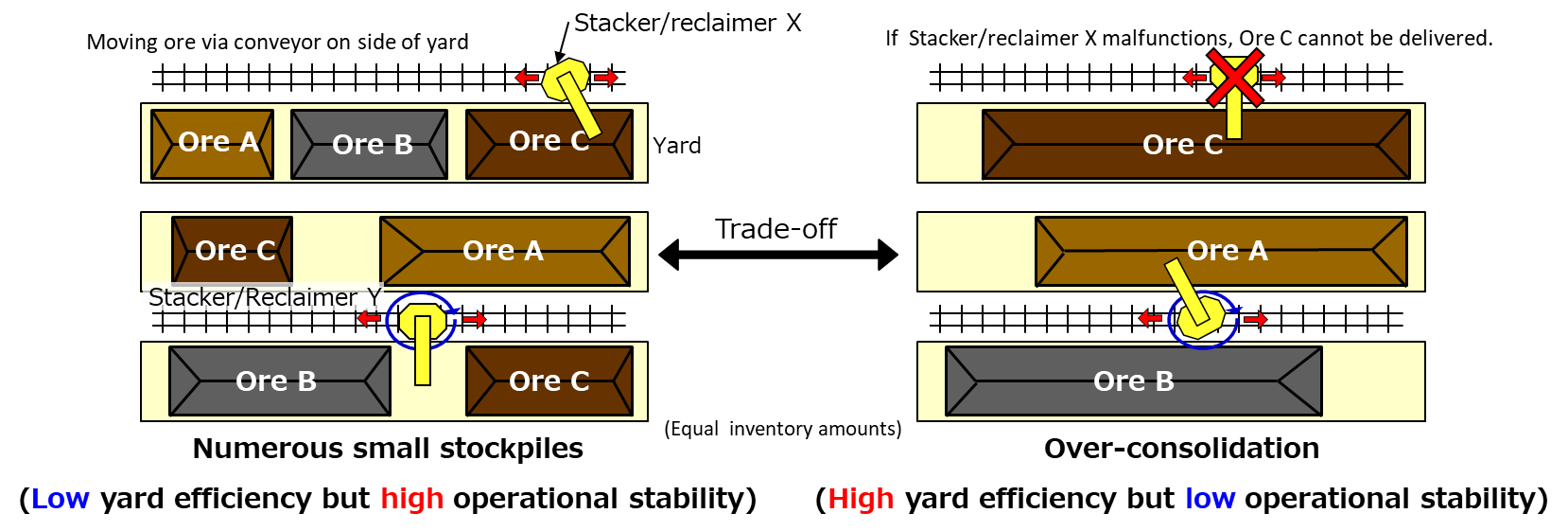 Fig. 3: Trade-off Between Yard Efficiency and Ironworks Operational Stability