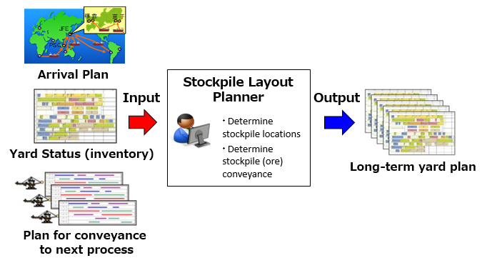 Fig. 4: Stockpile Layout Planner