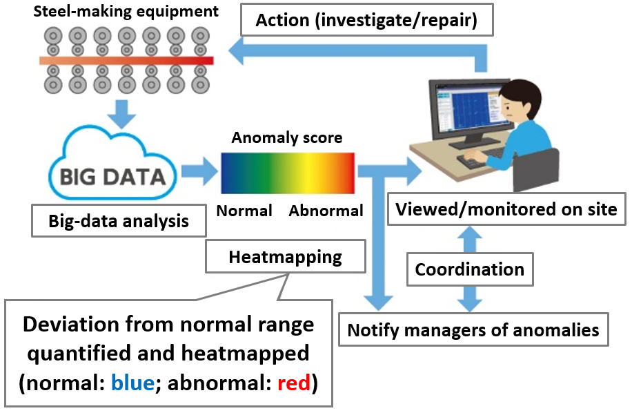 Figure 1: J-dscom® system’s anomaly detection process