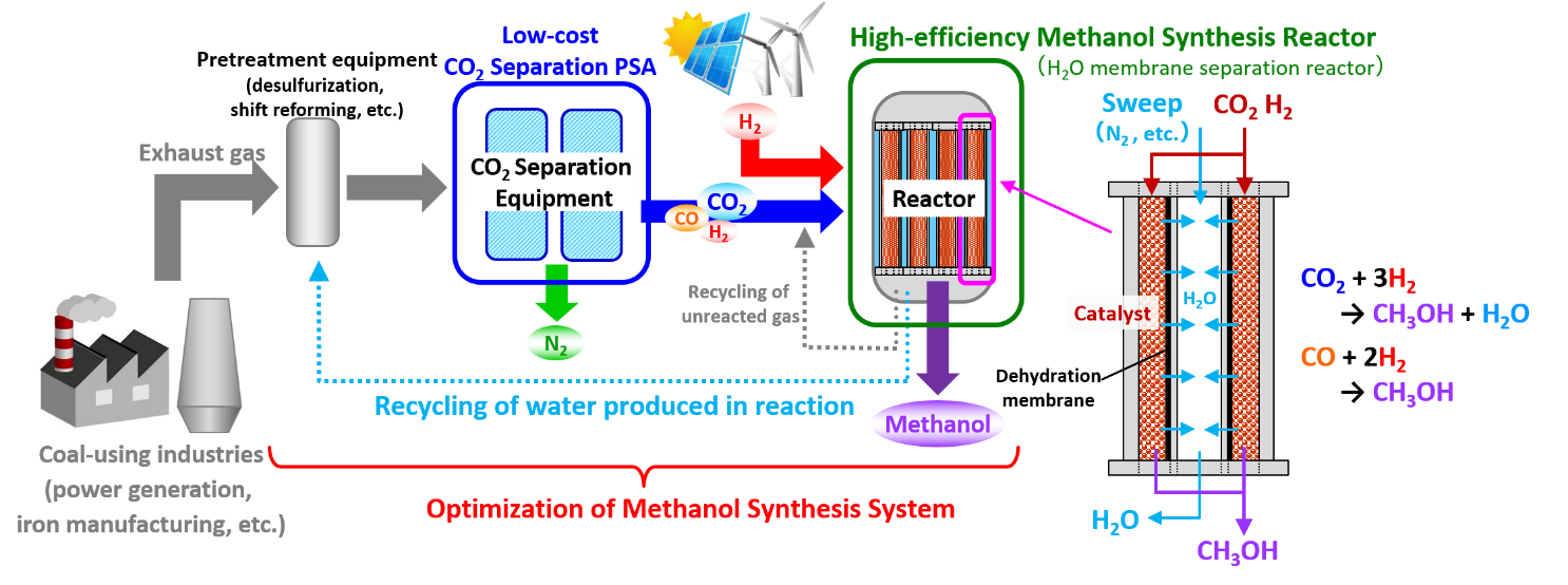 R&D (1): “Development of Optimum System for Methanol Synthesis Using CO2”