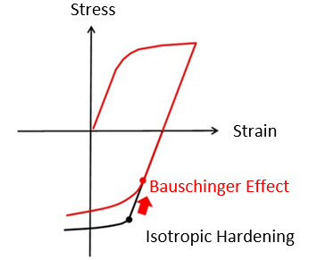 Bauschinger effect (stress–strain relationship) in steel sheet