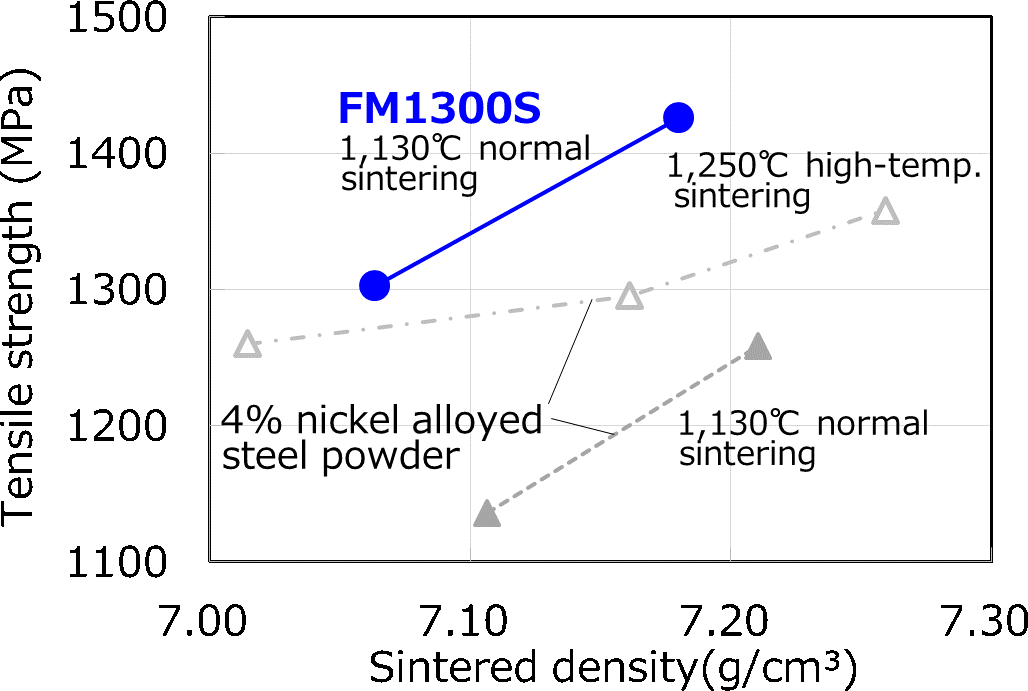 FIG. 4: Sintered Density vs. Tensile Strength