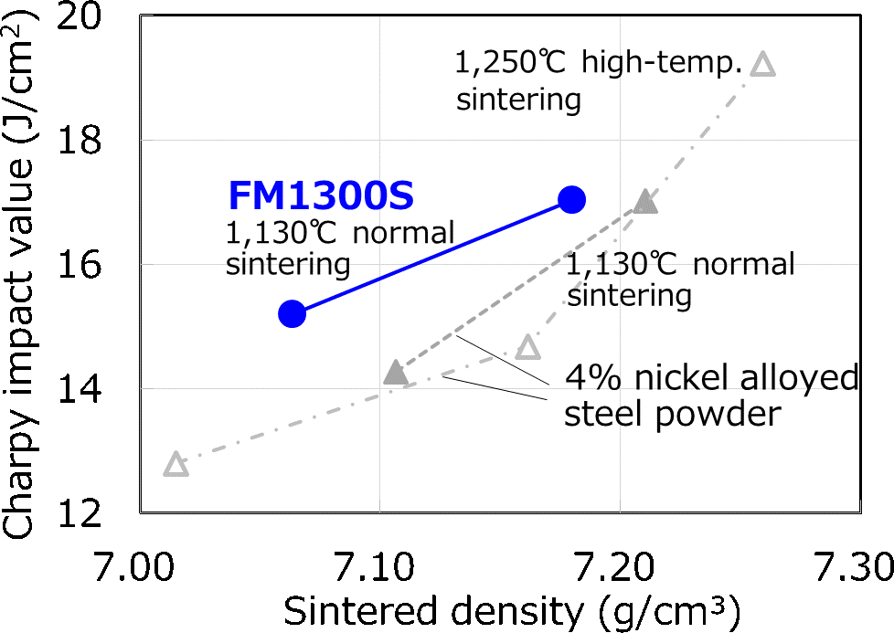 FIG. 5: Sintered Density vs. Impact Value (Toughness)