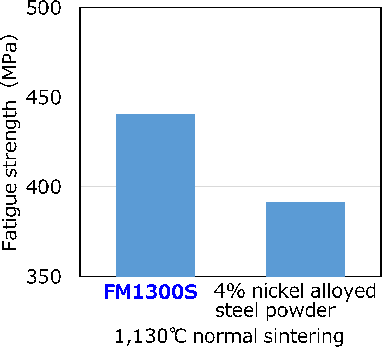 FIG. 6: FM1300S Fatigue Strength (686 MPa Molding)