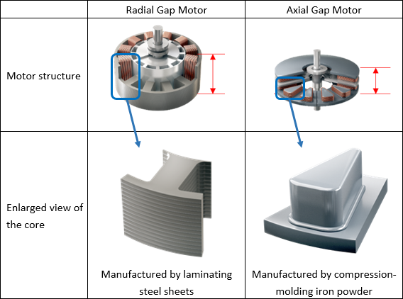 Fig. 1: Types of Motors