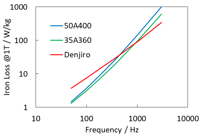 Fig. 2: Iron Losses of Soft magnetic composite core “Denjiro” and Electrical steel sheet cores