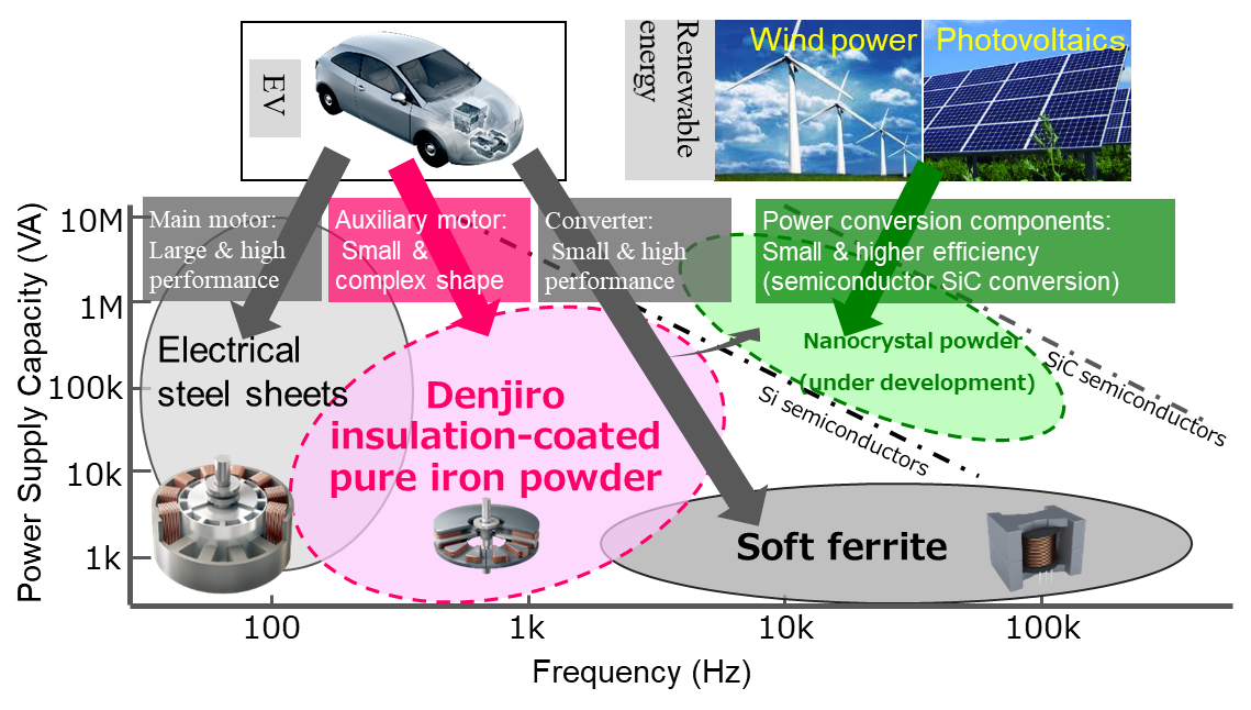 Fig. 3: Soft Magnetic Materials of JFE Group