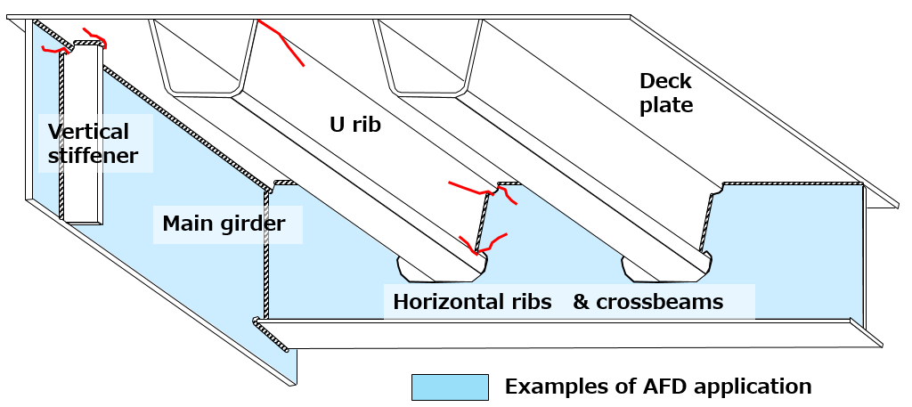 Figure 1: Examples of thin AFD steel application
