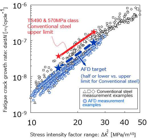 Figure 2: Distribution of fatigue crack growth life in Conventional steel and AFD