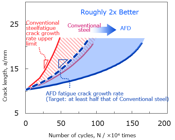 Figure 3: Calculation of fatigue crack growth life in Conventional steel and AFD