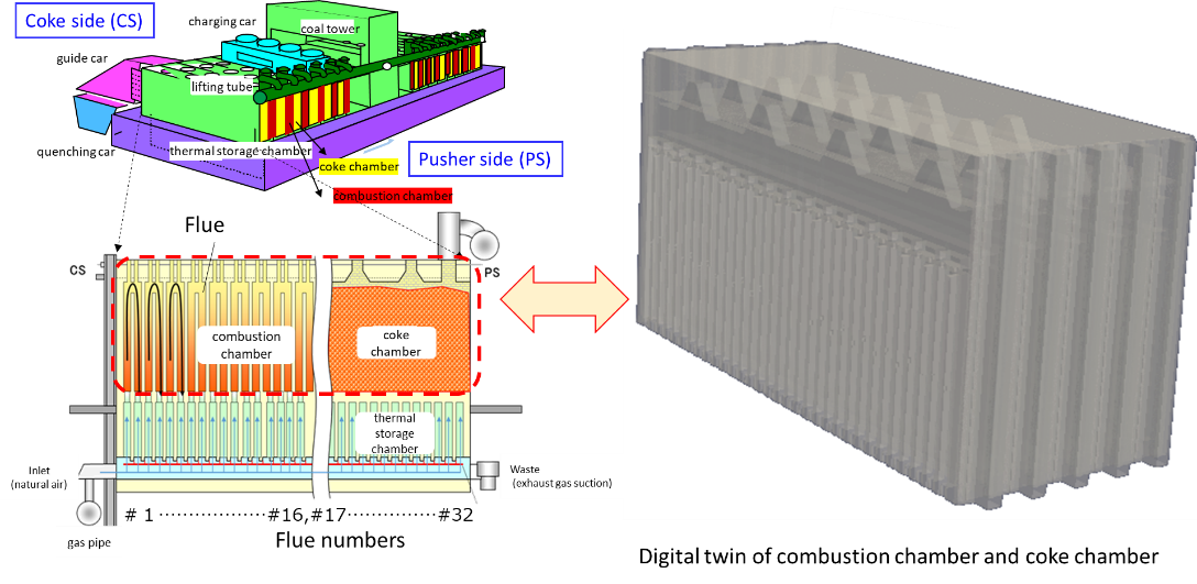 Figure 1: Coke furnace and digital twin model