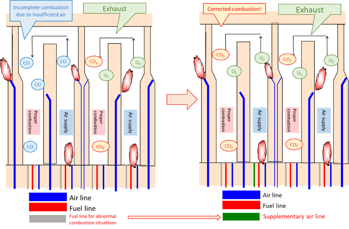 Figure 2: Optimized combustion achieved with supplemental air