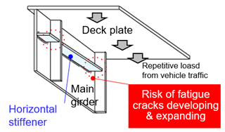 Figure 1: Example of bridge fatigue crack initiation sites and optimal FLExB® welding sites