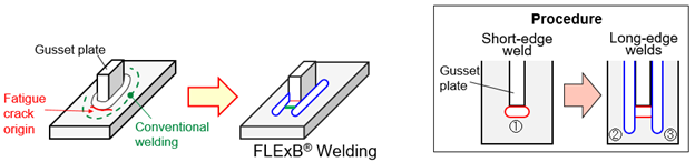 Figure 2: FLExB® Welding