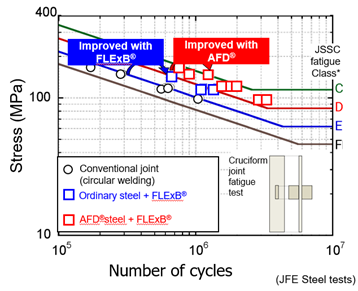 Figure 3: FLExB® welded joint load stress vs. Number of cycles (SN diagram)