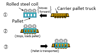 Figure 2: Operation of the carrier pallet trucks