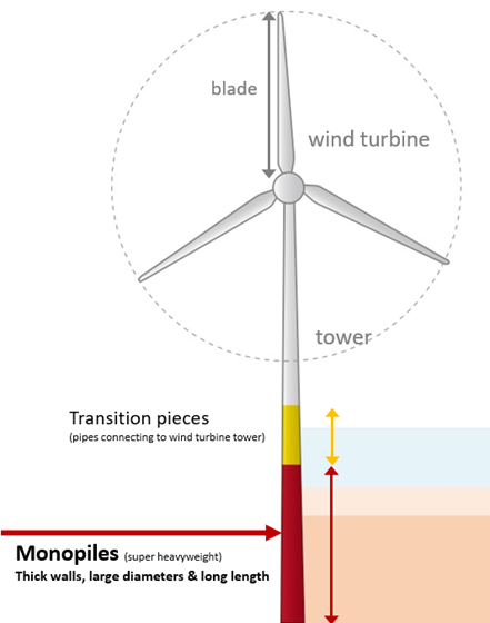Image of monopile for offshore wind-power generator