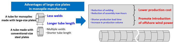 Advantages of using large and heavy steel plates for monopiles