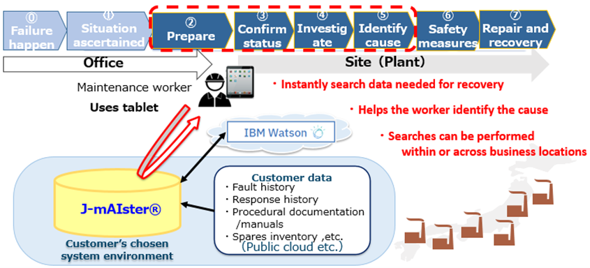 How J-mAIster® is used and system configuration