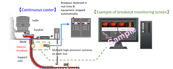 Figure: Breakout Detection System