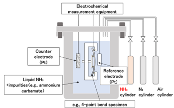 Figure 3: Overview of test equipment