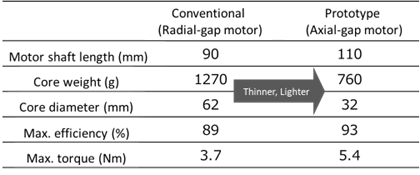 Table 1: Conventional vs. prototype motor (test results)