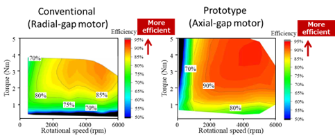 Figure 3: Efficiency of conventional vs. prototype motor