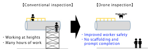 Use of drone to inspect elevated gas pipeline