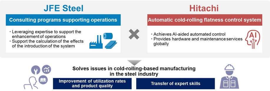 Overview of the Solution