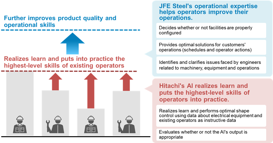 Diagram: Value of providing the Solution