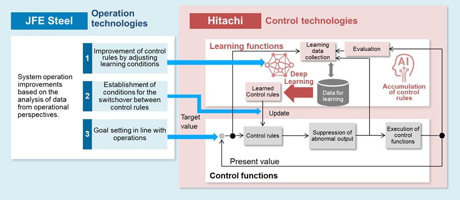 Diagram: Overview of the Solution technology