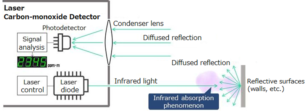 New Detection Laser System