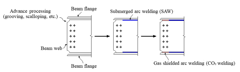 (b) Groove-first Type: After scallop cutting and other processing, three steel plates are welded together as an H beam