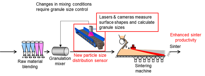 Figure 1: Granule-size Distribution Sensor and Sintering Process Flow
