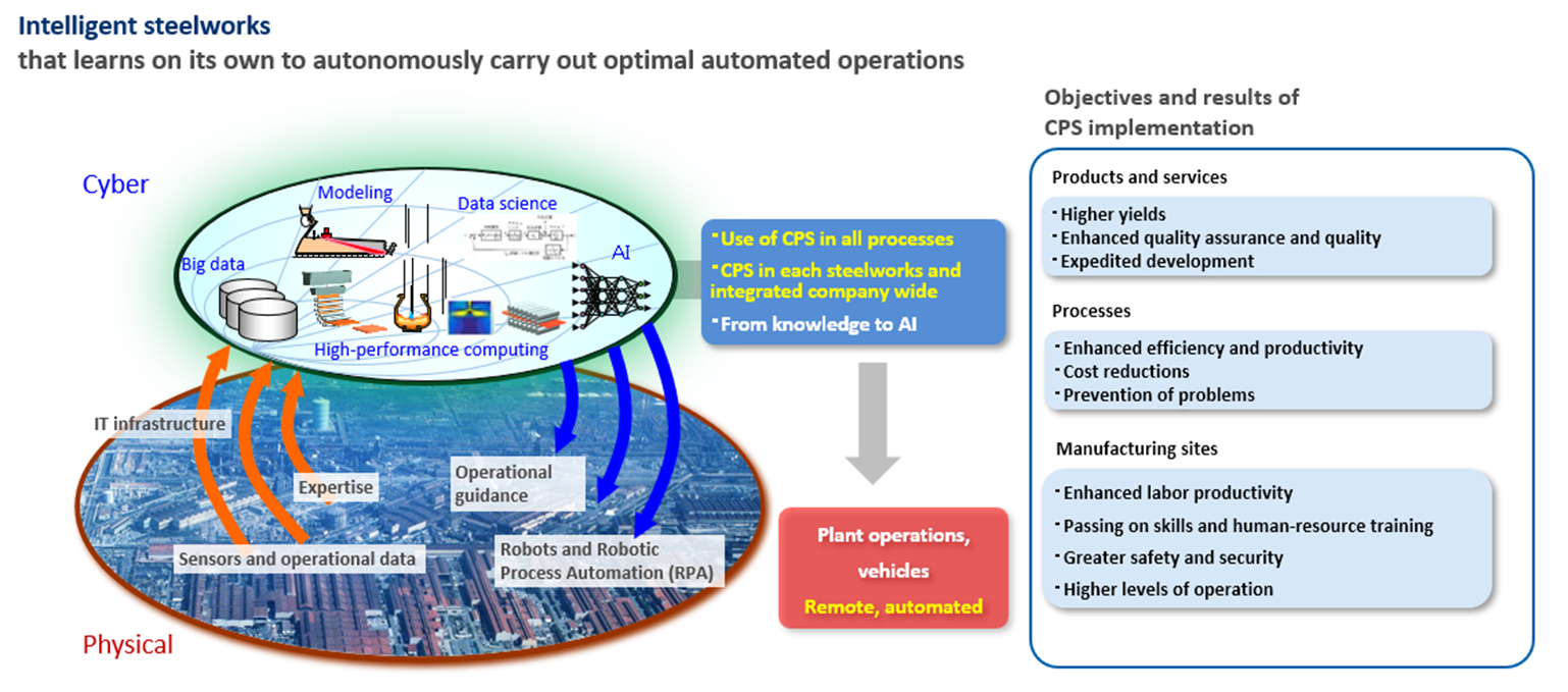 Intelligent Steelworks