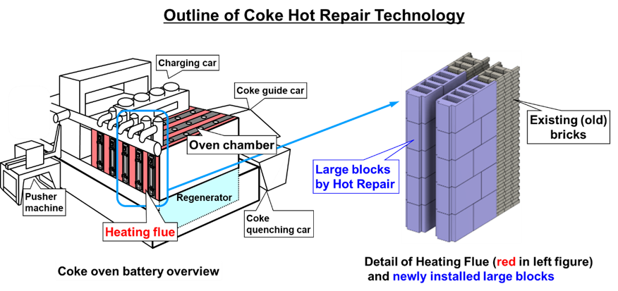 Outline of Coke Hot Repair Technology