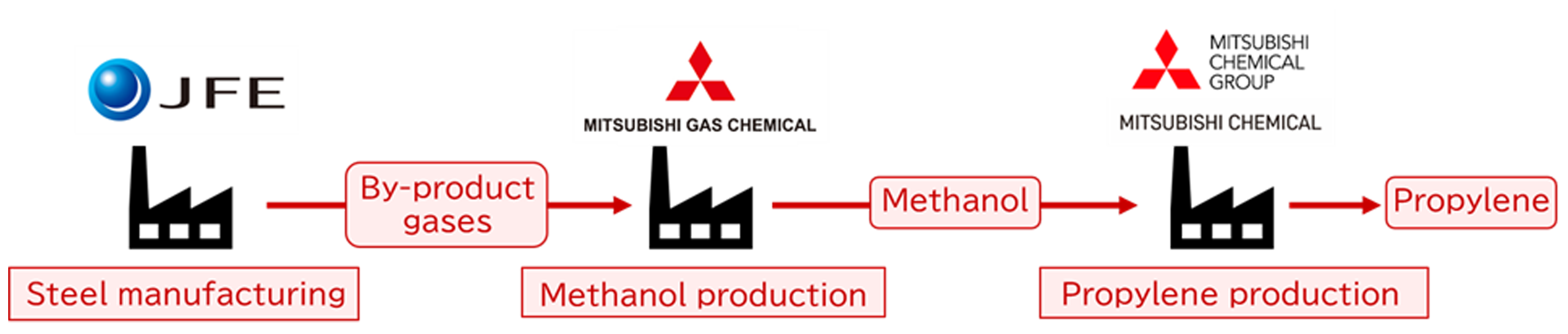 Roles of the three companies and material flow in the Demonstration Project