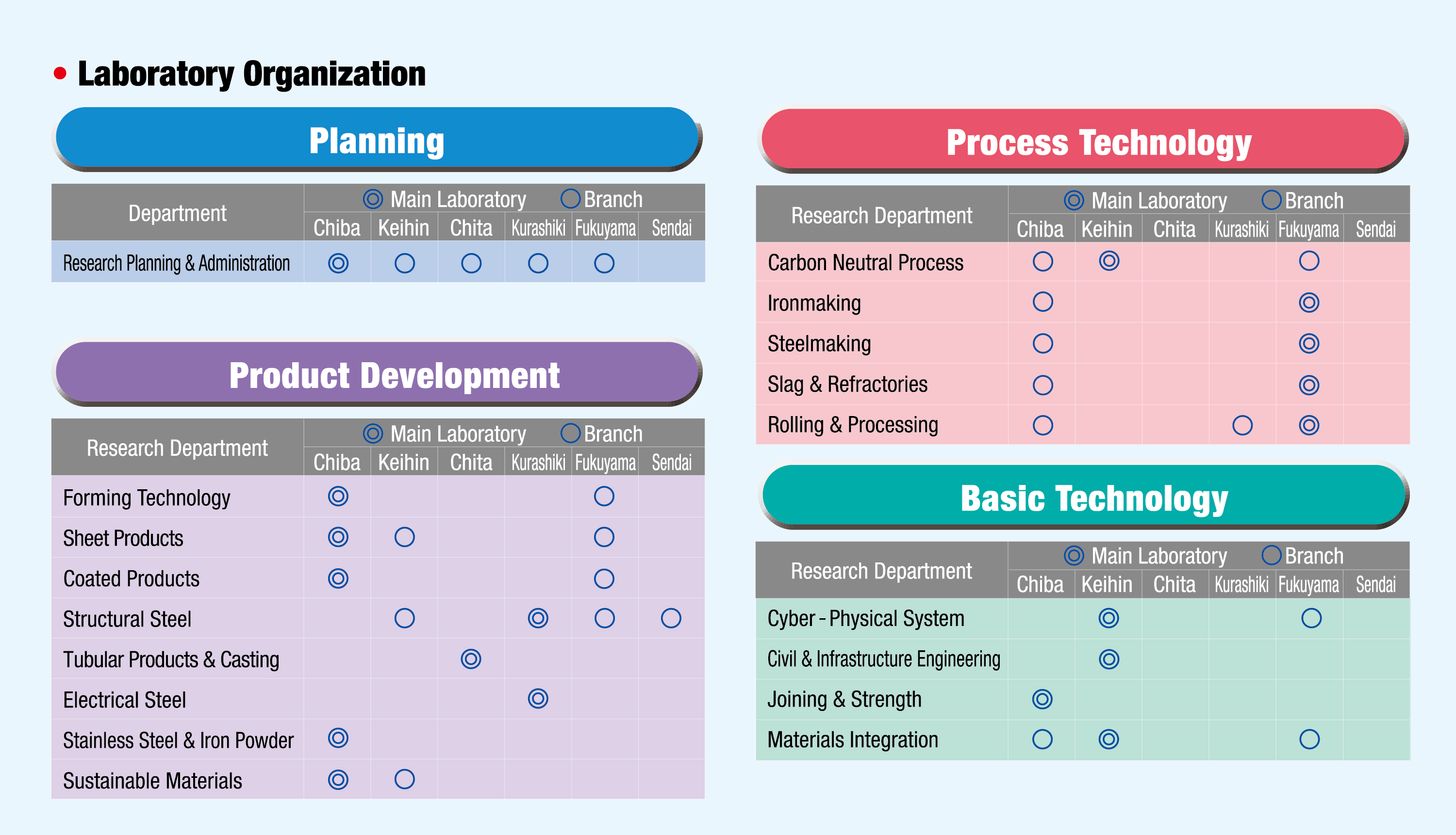 Organization Chart