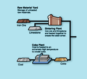 Iron Ore To Steel Process Flow Chart