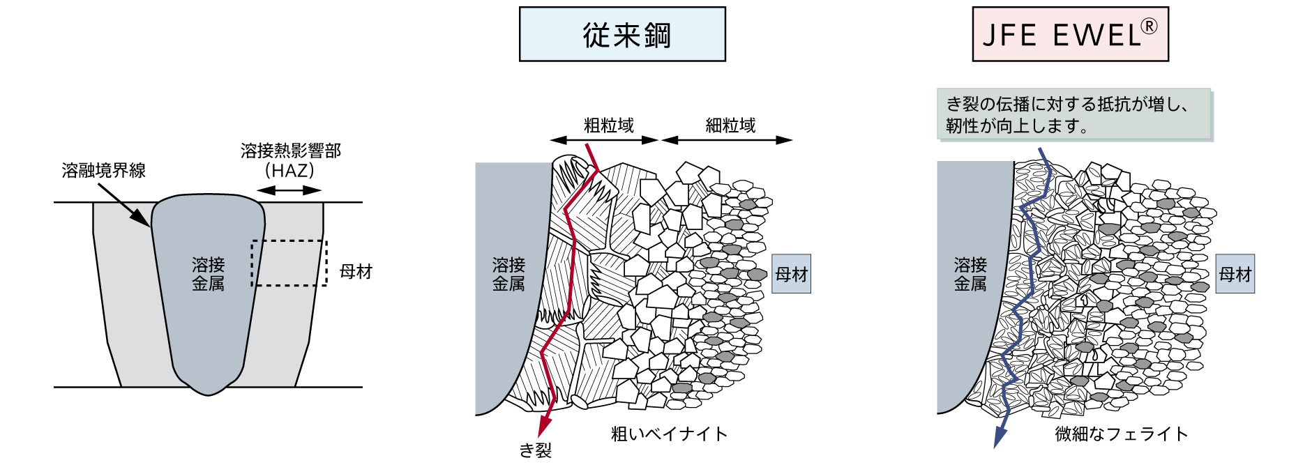 大入熱溶接用鋼板