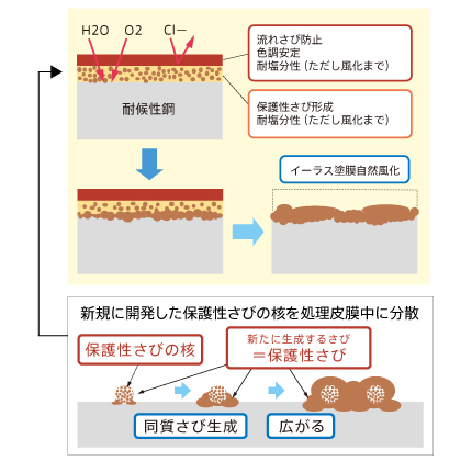 イーラス®