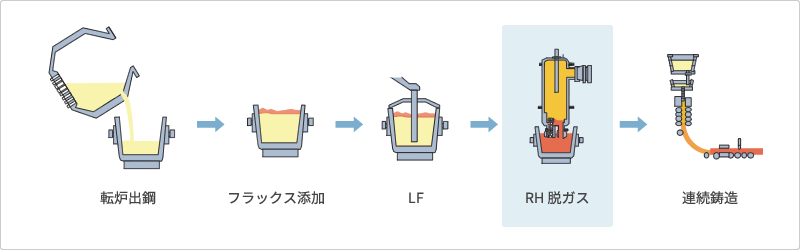 軸受け鋼の主要製鋼工程