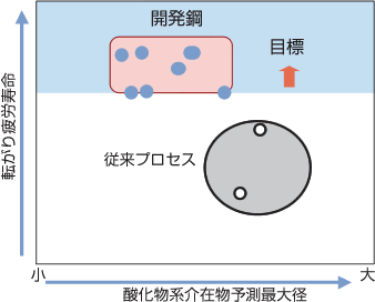 酸化物系介在物予測最大径と転がり寿命の関係 酸化物系介在物予測最大径と転がり寿命の関係