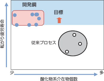 酸化物個数と転がり寿命の関係 酸化物個数と転がり寿命の関係